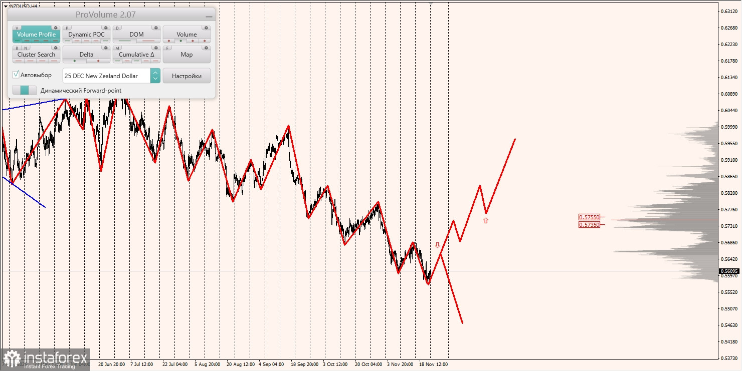 Маржинальные зоны и торговые идеи по AUD/USD, NZD/USD, USD/CAD (24.11.2025)