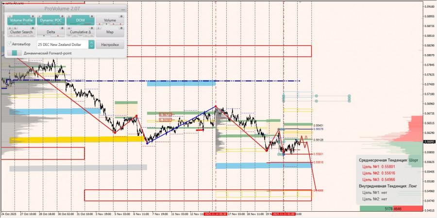 .Маржинальные зоны и торговые идеи по AUD/USD, NZD/USD, USD/CAD (24.11.2025).