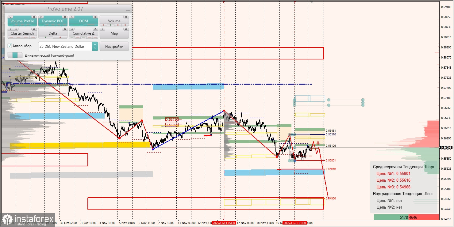 Маржинальные зоны и торговые идеи по AUD/USD, NZD/USD, USD/CAD (24.11.2025)