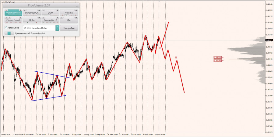 .Маржинальные зоны и торговые идеи по AUD/USD, NZD/USD, USD/CAD (24.11.2025).