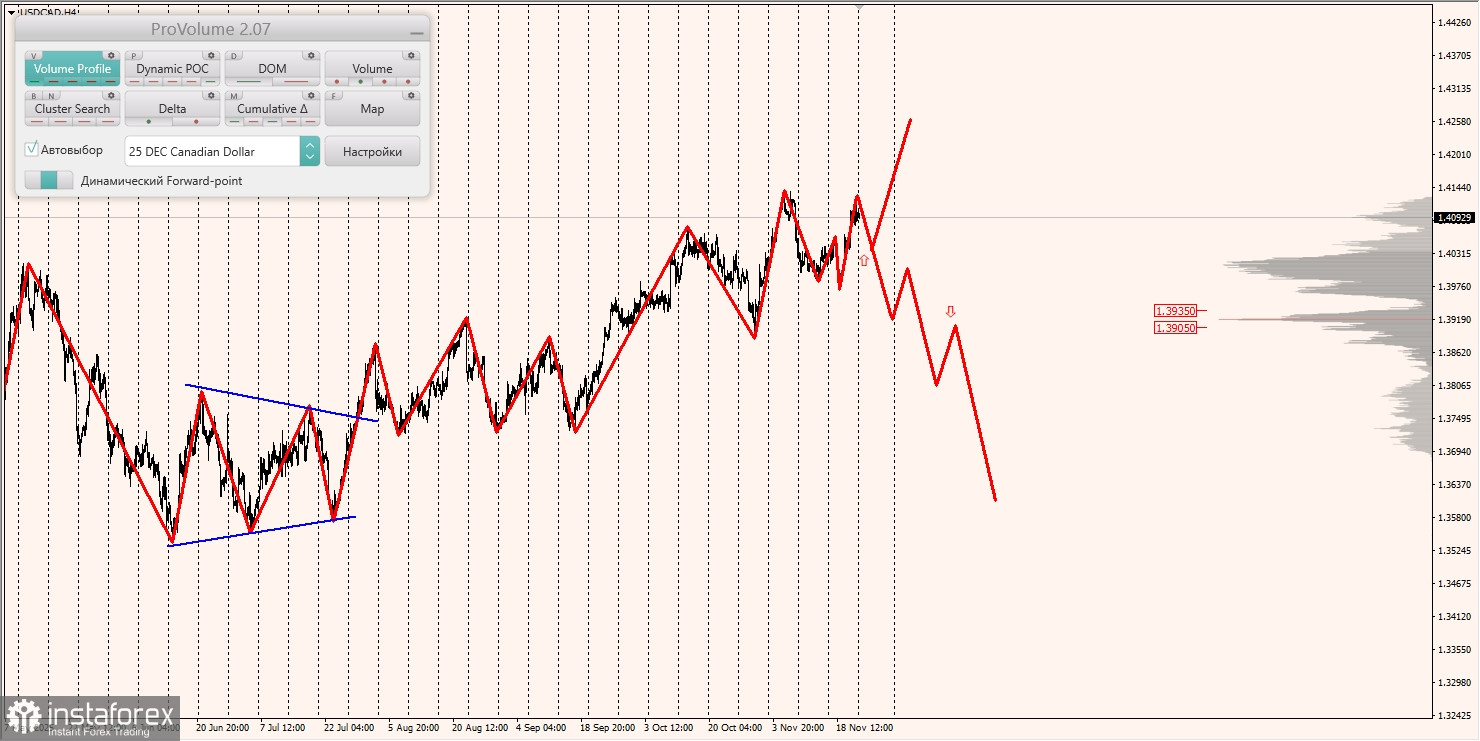 Маржинальные зоны и торговые идеи по AUD/USD, NZD/USD, USD/CAD (24.11.2025)