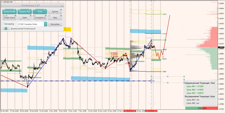 .Маржинальные зоны и торговые идеи по AUD/USD, NZD/USD, USD/CAD (24.11.2025).