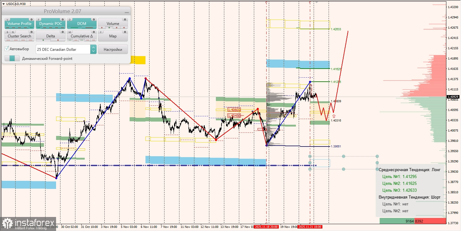 Маржинальные зоны и торговые идеи по AUD/USD, NZD/USD, USD/CAD (24.11.2025)