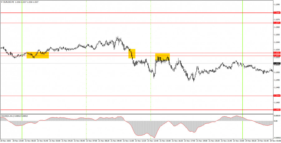 .Как торговать валютную пару EUR/USD 24 ноября? Простые советы и разбор сделок для новичков. .