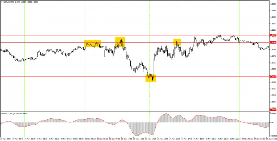 .Как торговать валютную пару GBP/USD 24 ноября? Простые советы и разбор сделок для новичков..
