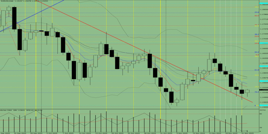 .Индикаторный анализ. Дневной обзор на 24 ноября 2025 года по валютной паре  EUR/ USD..