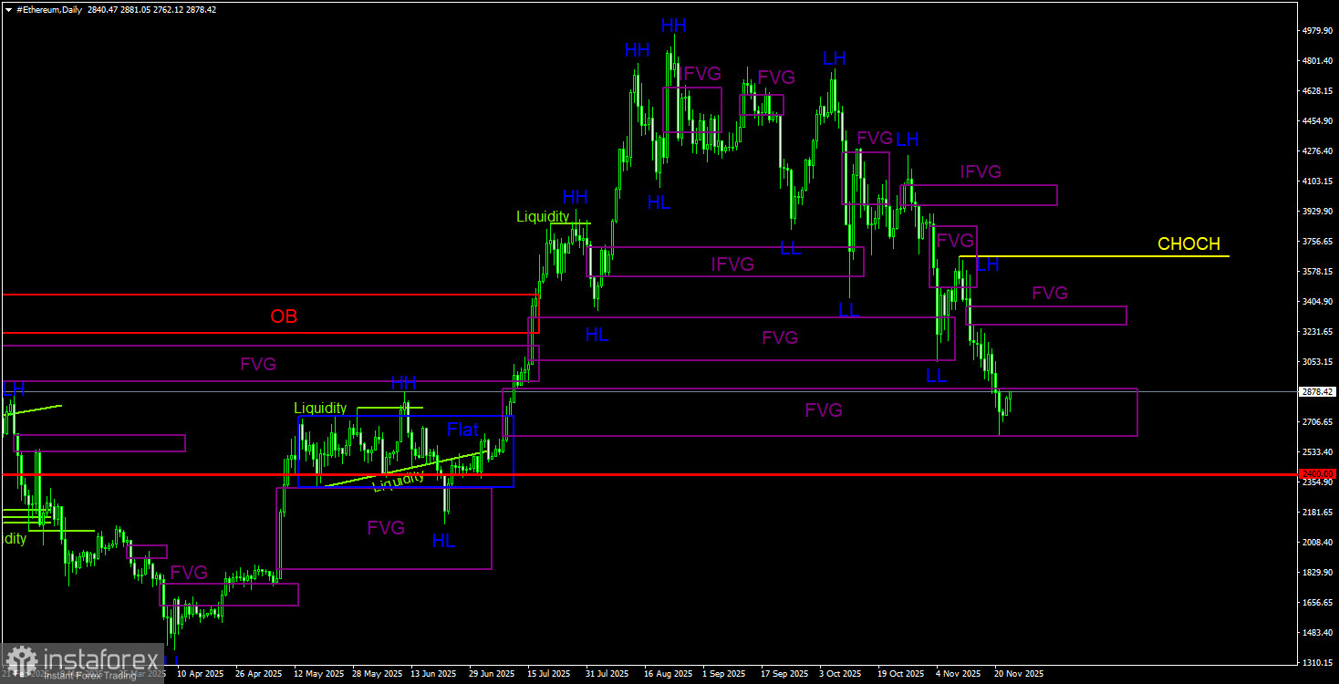 Торговые рекомендации по Эфиру(Ethereum) на 24 ноября по системе ICT. 