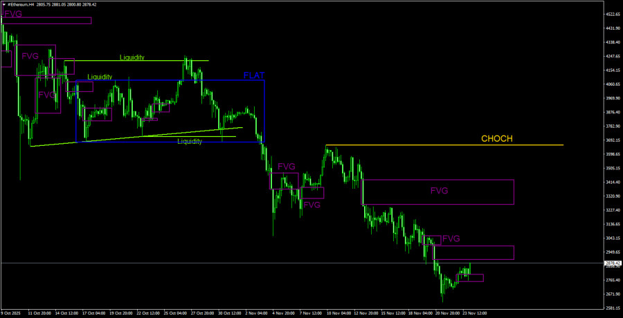 .Торговые рекомендации по Эфиру(Ethereum) на 24 ноября по системе ICT. .