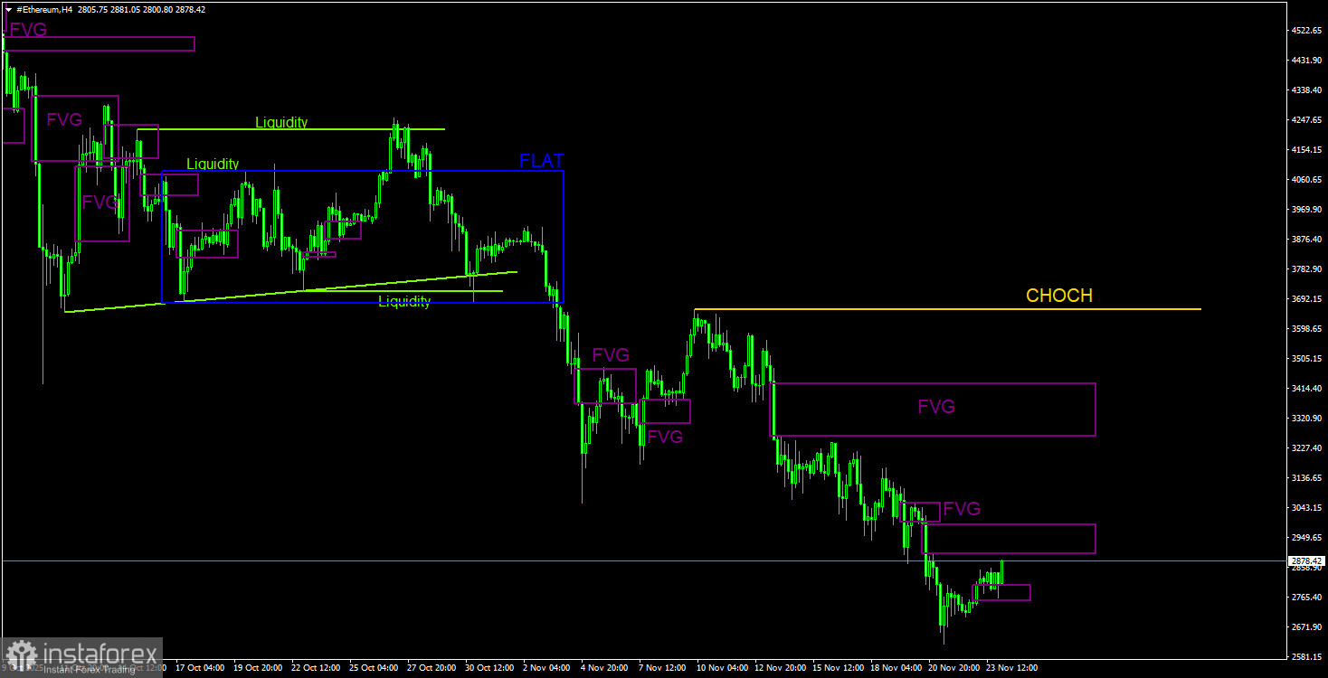 Торговые рекомендации по Эфиру(Ethereum) на 24 ноября по системе ICT. 