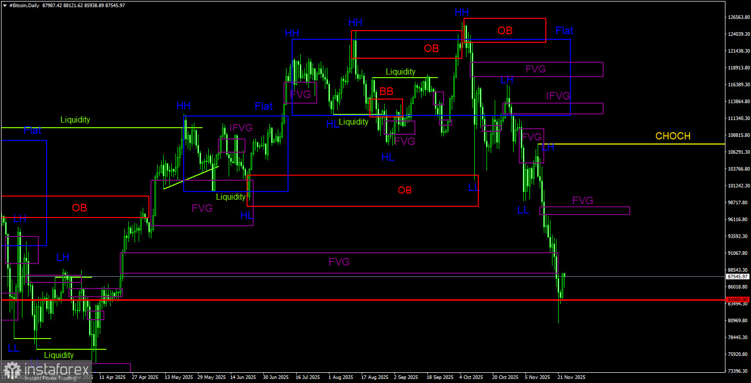 Торговые рекомендации по Биткоину(Bitcoin) на 24 ноября по системе ICT. 