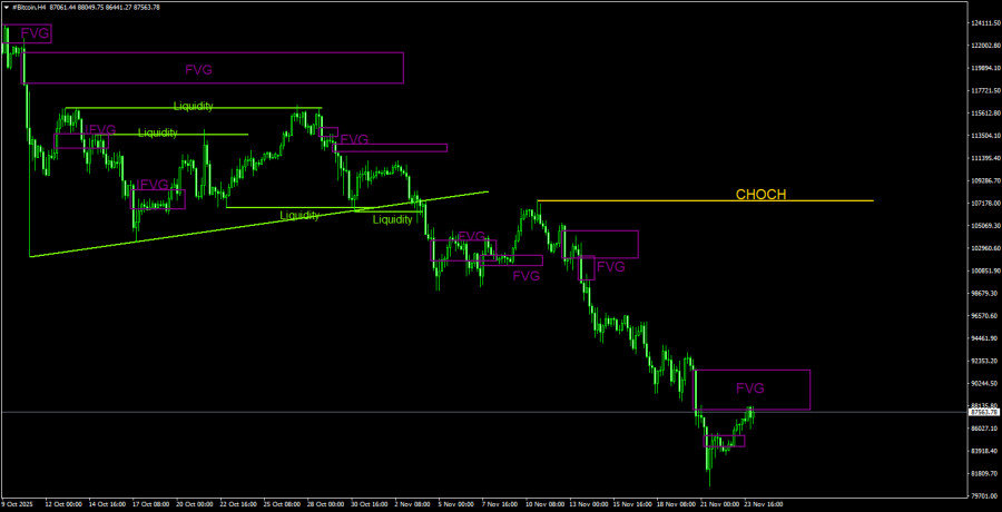 .Торговые рекомендации по Биткоину(Bitcoin) на 24 ноября по системе ICT. .