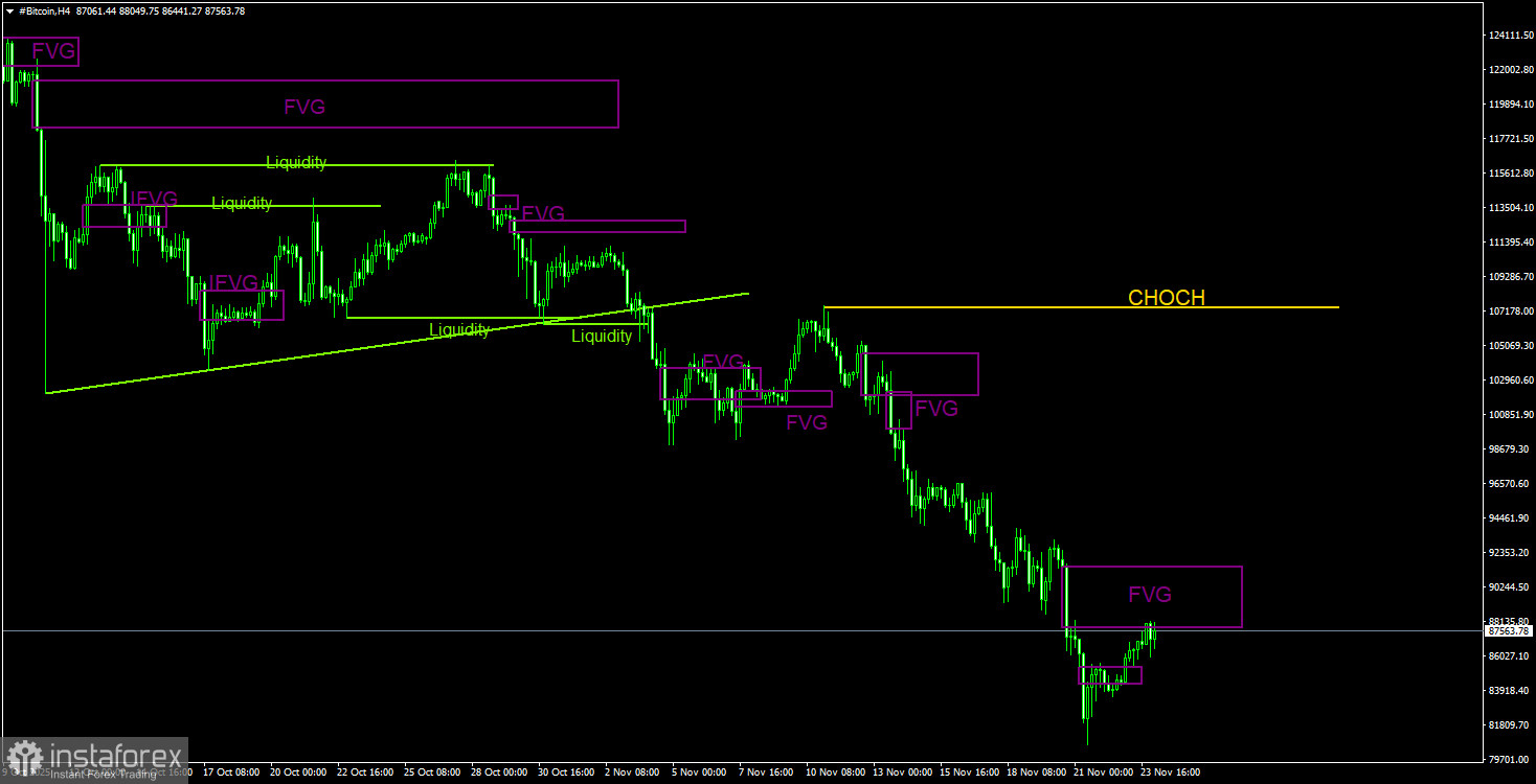 Торговые рекомендации по Биткоину(Bitcoin) на 24 ноября по системе ICT. 