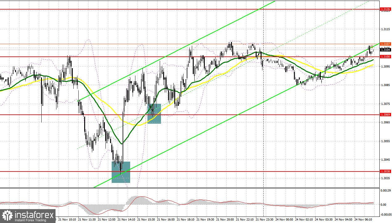 GBP/USD: план на европейскую сессию 24 ноября. Покупатели фунта сумели защитить свои позиции