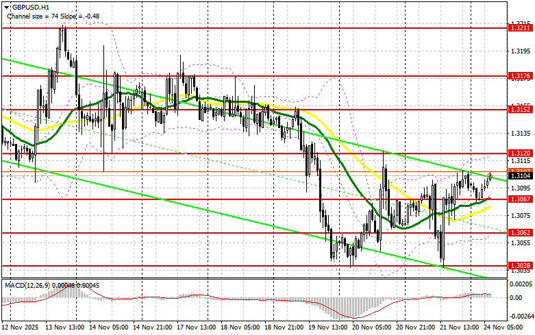 .GBP/USD: план на европейскую сессию 24 ноября. Покупатели фунта сумели защитить свои позиции.