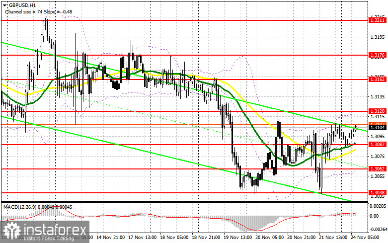 GBP/USD: план на европейскую сессию 24 ноября. Покупатели фунта сумели защитить свои позиции