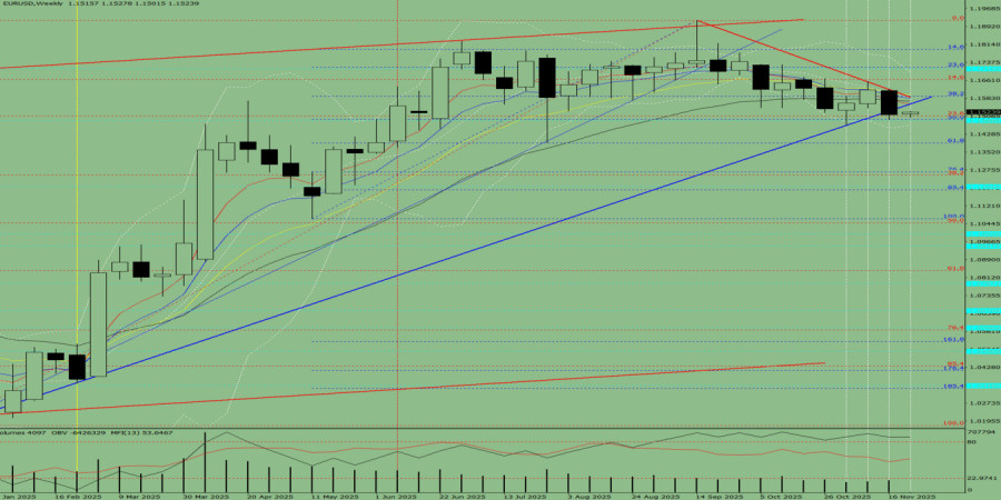 .Технический анализ на неделю, с 24 по 29 ноября, валютная пара EUR/ USD. .