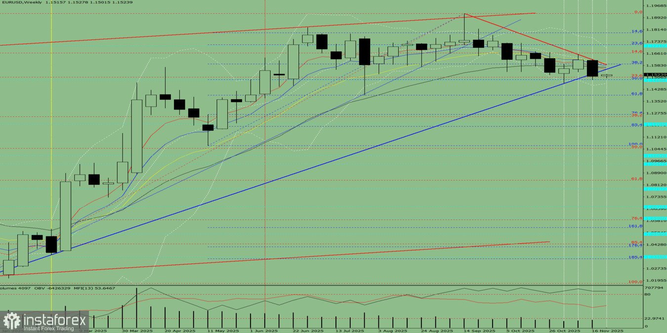 Analisi tecnica per la settimana dal 24 al 29 novembre, coppia EUR/USD