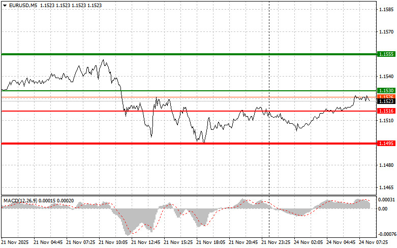 .EURUSD: простые советы по торговле для начинающих трейдеров на 24 ноября. Разбор вчерашних сделок на форекс.