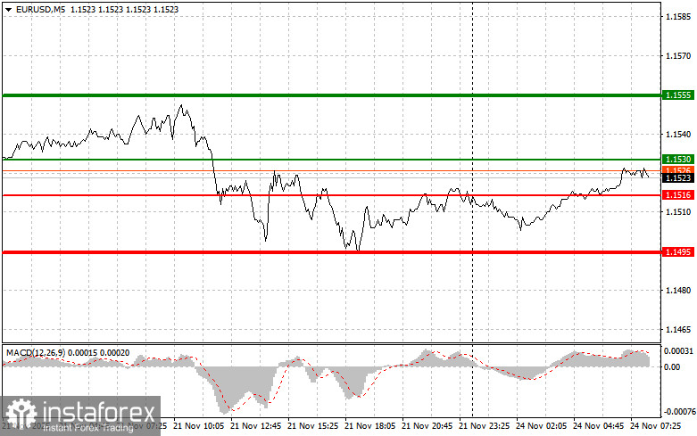 EURUSD: простые советы по торговле для начинающих трейдеров на 24 ноября. Разбор вчерашних сделок на форекс