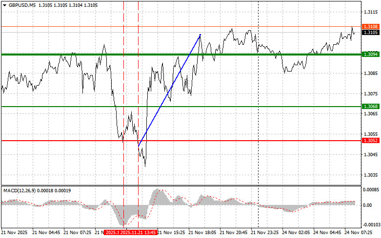 .GBPUSD: простые советы по торговле для начинающих трейдеров на 24 ноября. Разбор вчерашних сделок на форекс.
