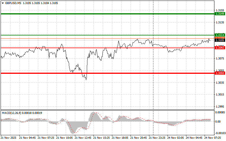.GBPUSD: простые советы по торговле для начинающих трейдеров на 24 ноября. Разбор вчерашних сделок на форекс.