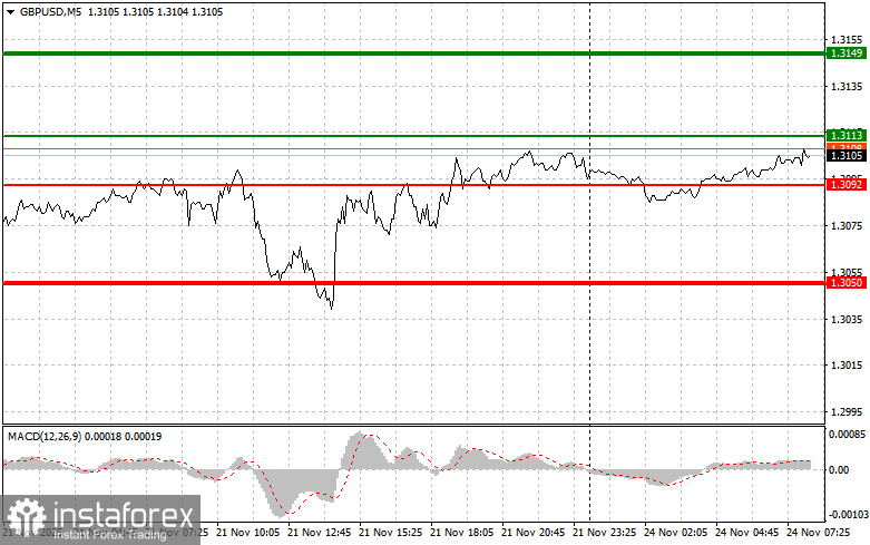 GBPUSD: простые советы по торговле для начинающих трейдеров на 24 ноября. Разбор вчерашних сделок на форекс
