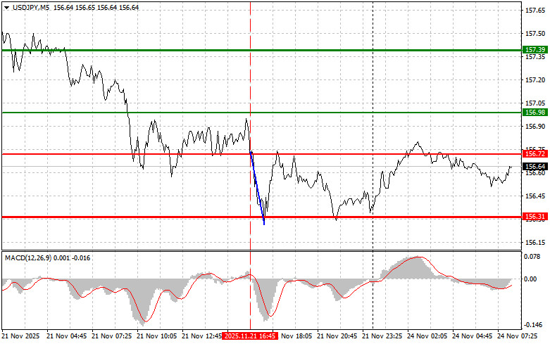 .USDJPY: простые советы по торговле для начинающих трейдеров на 24 ноября. Разбор вчерашних сделок на форекс.