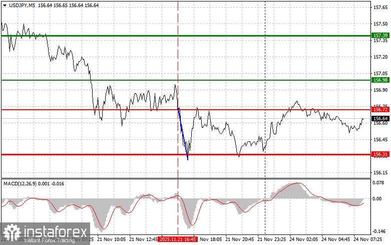USDJPY: простые советы по торговле для начинающих трейдеров на 24 ноября. Разбор вчерашних сделок на форекс
