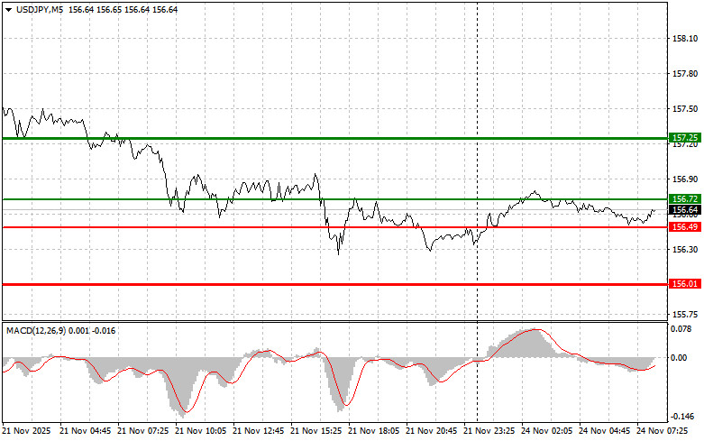 .USDJPY: простые советы по торговле для начинающих трейдеров на 24 ноября. Разбор вчерашних сделок на форекс.