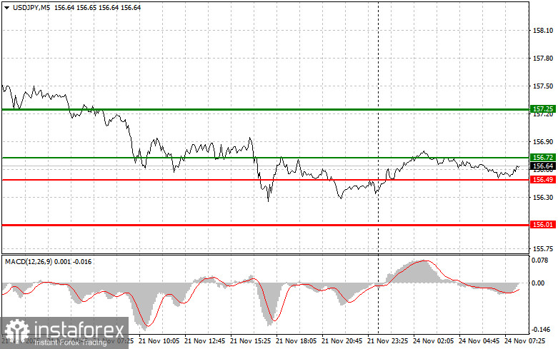 USDJPY: простые советы по торговле для начинающих трейдеров на 24 ноября. Разбор вчерашних сделок на форекс