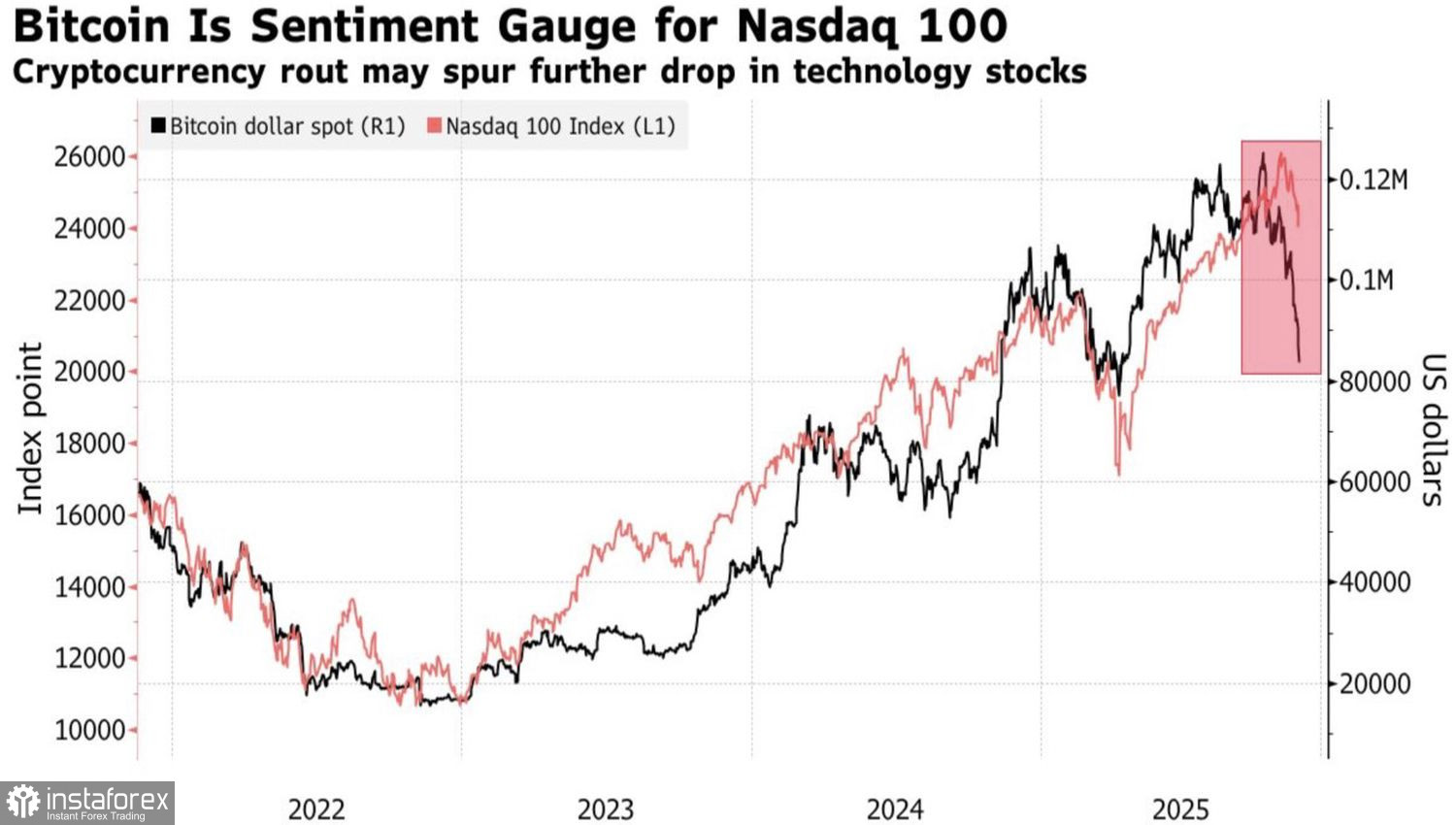 เสียงสะท้อนจากตลาดปี 2000: ผู้นำพยายามลดความกังวลเกี่ยวกับฟองสบู่