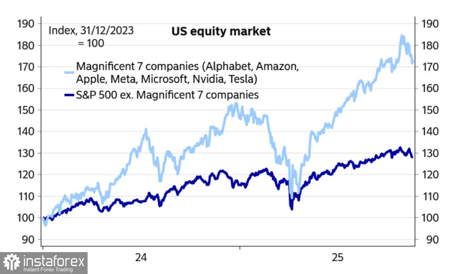 Корреция на фондовом рынке США усиливает давление на доллар 