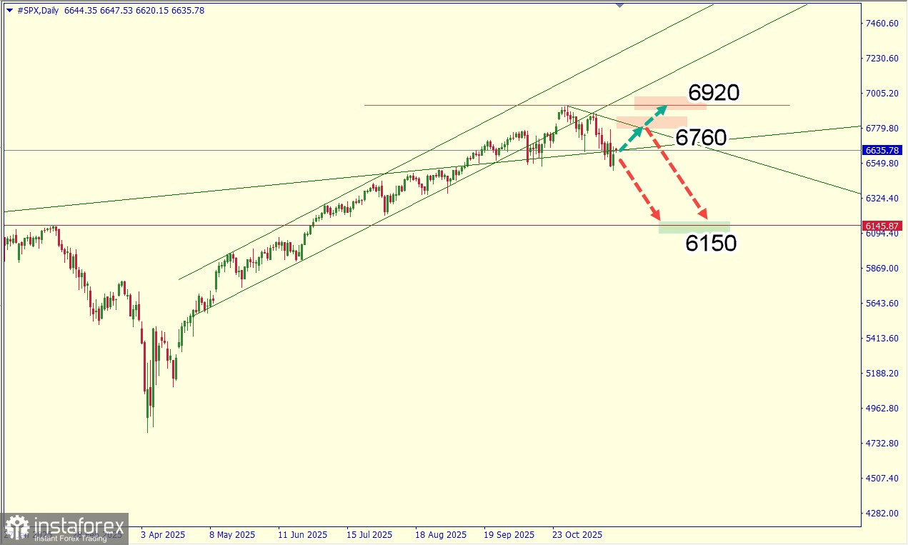 Корреция на фондовом рынке США усиливает давление на доллар 