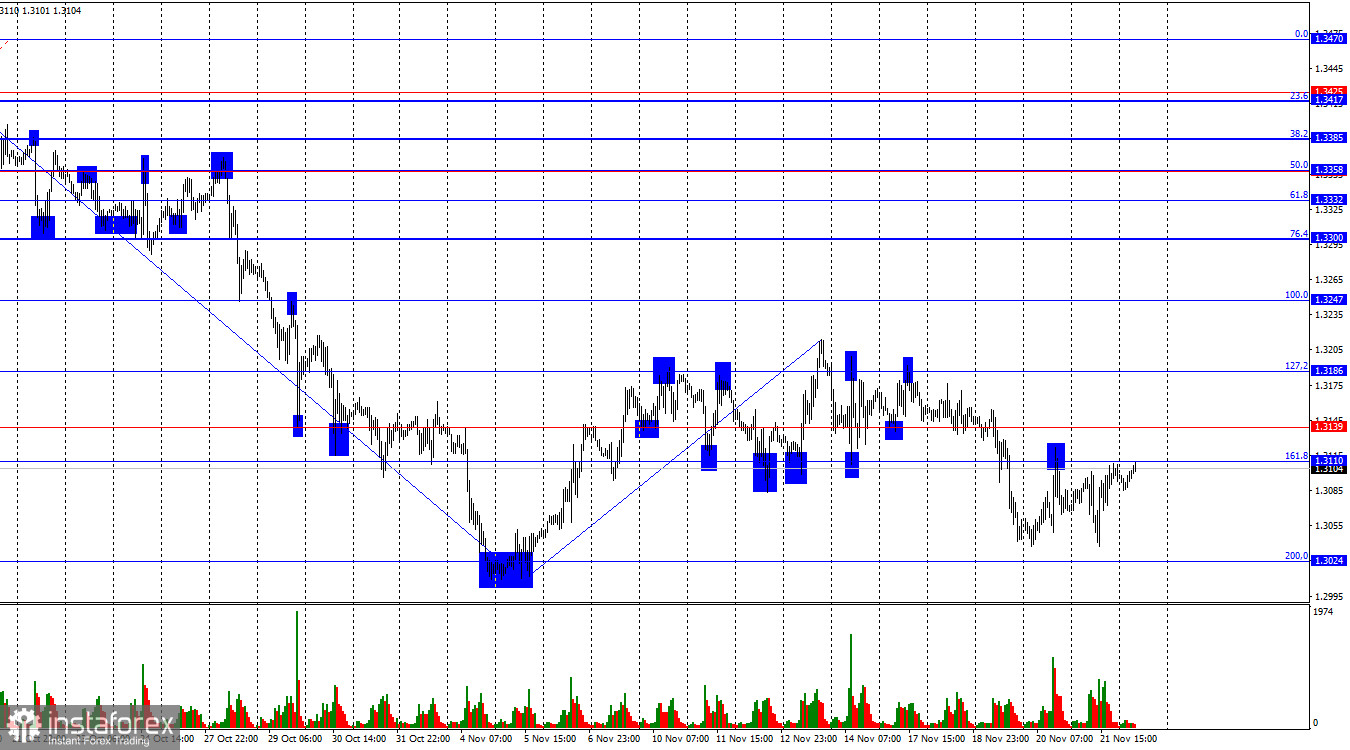 GBP/USD. 24 ноября. Британец остается на дне