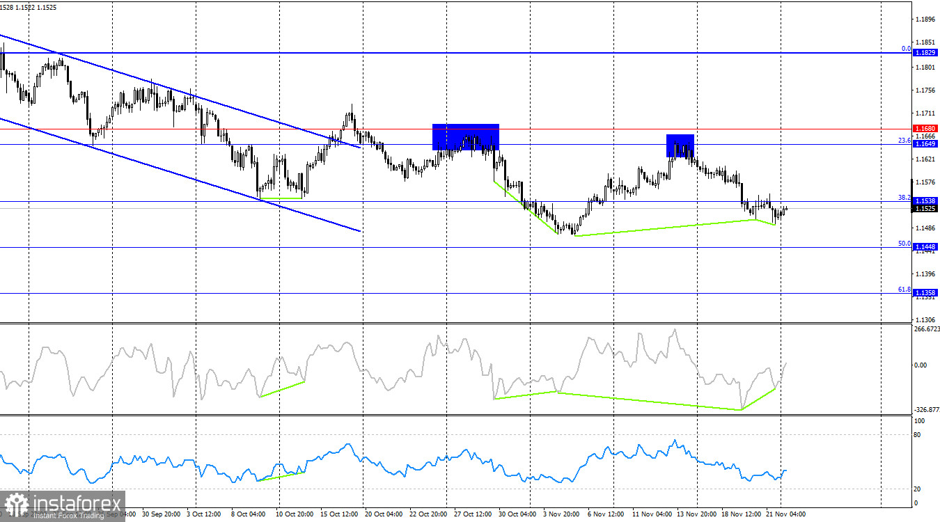 EUR/USD. 24 ноября. Быки будут предпринимать новую попытку наступления