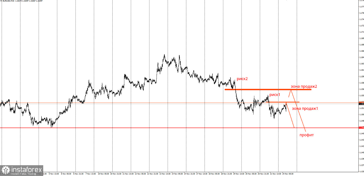 Торговая идея по EUR/USD на снижение