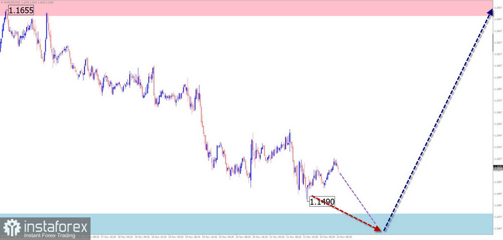 Недельный прогноз по упрощенному волновому анализу EUR/USD, USD/JPY, GBP/JPY, USD/CAD, NZD/USD, EUR/GBP, GOLD, #Bitcoin от 23 ноября 