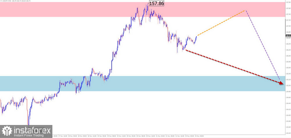 Недельный прогноз по упрощенному волновому анализу EUR/USD, USD/JPY, GBP/JPY, USD/CAD, NZD/USD, EUR/GBP, GOLD, #Bitcoin от 23 ноября 