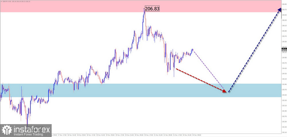 Недельный прогноз по упрощенному волновому анализу EUR/USD, USD/JPY, GBP/JPY, USD/CAD, NZD/USD, EUR/GBP, GOLD, #Bitcoin от 23 ноября 