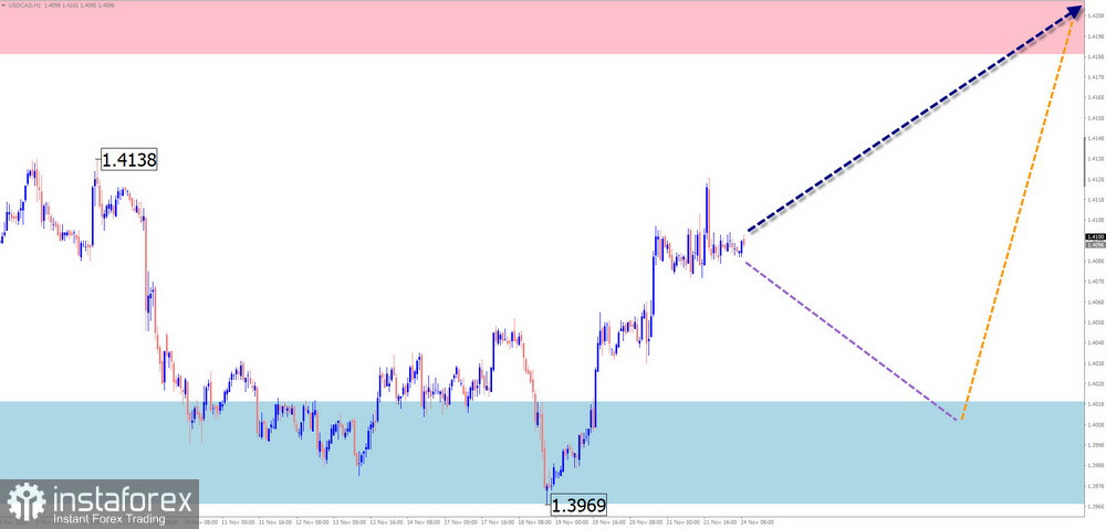 Недельный прогноз по упрощенному волновому анализу EUR/USD, USD/JPY, GBP/JPY, USD/CAD, NZD/USD, EUR/GBP, GOLD, #Bitcoin от 23 ноября 