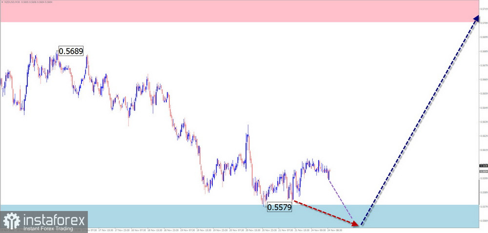 Недельный прогноз по упрощенному волновому анализу EUR/USD, USD/JPY, GBP/JPY, USD/CAD, NZD/USD, EUR/GBP, GOLD, #Bitcoin от 23 ноября 
