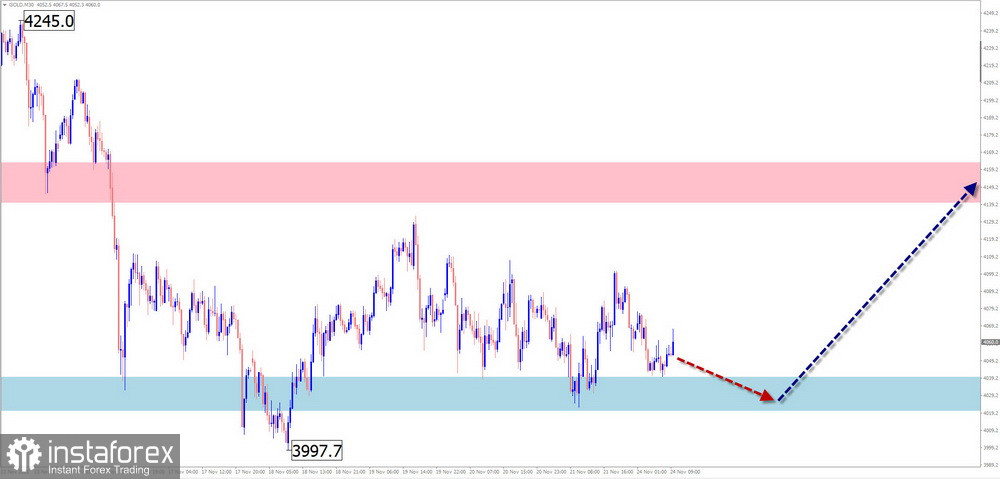 Недельный прогноз по упрощенному волновому анализу EUR/USD, USD/JPY, GBP/JPY, USD/CAD, NZD/USD, EUR/GBP, GOLD, #Bitcoin от 23 ноября 