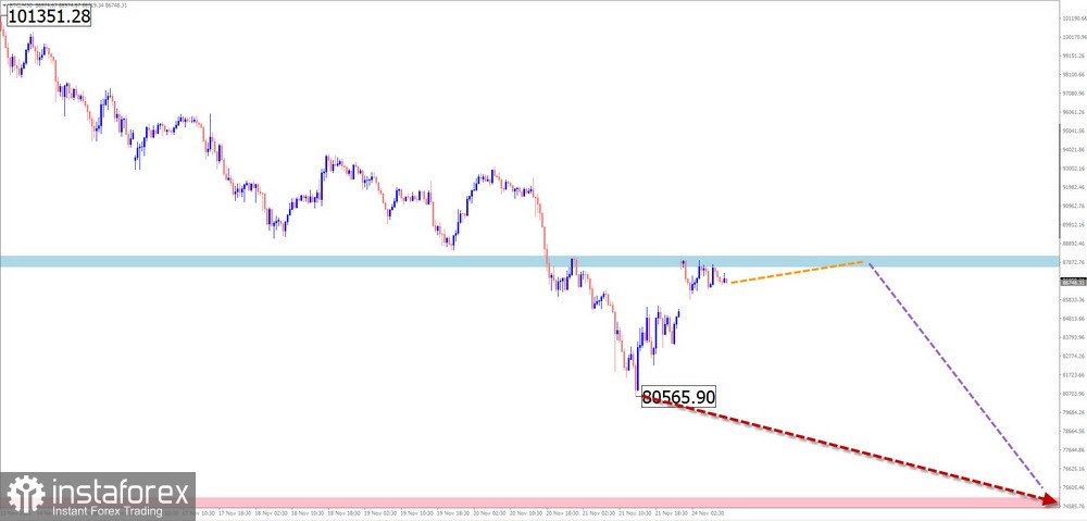 Недельный прогноз по упрощенному волновому анализу EUR/USD, USD/JPY, GBP/JPY, USD/CAD, NZD/USD, EUR/GBP, GOLD, #Bitcoin от 23 ноября 