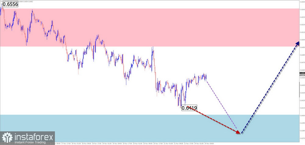Недельный прогноз по упрощенному волновому анализу GBP/USD, AUD/USD, USD/CHF, EUR/JPY, AUD/JPY, EUR/CHF, #Ethereum от 23 ноября