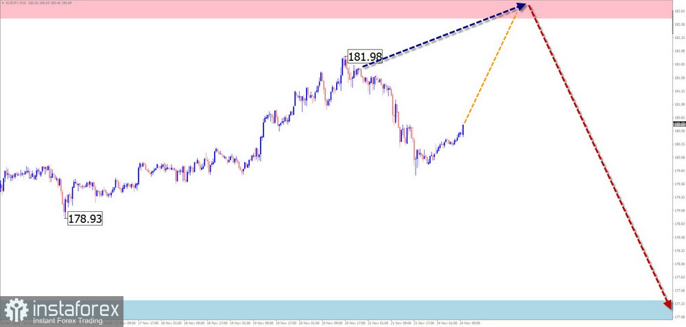 Недельный прогноз по упрощенному волновому анализу GBP/USD, AUD/USD, USD/CHF, EUR/JPY, AUD/JPY, EUR/CHF, #Ethereum от 23 ноября