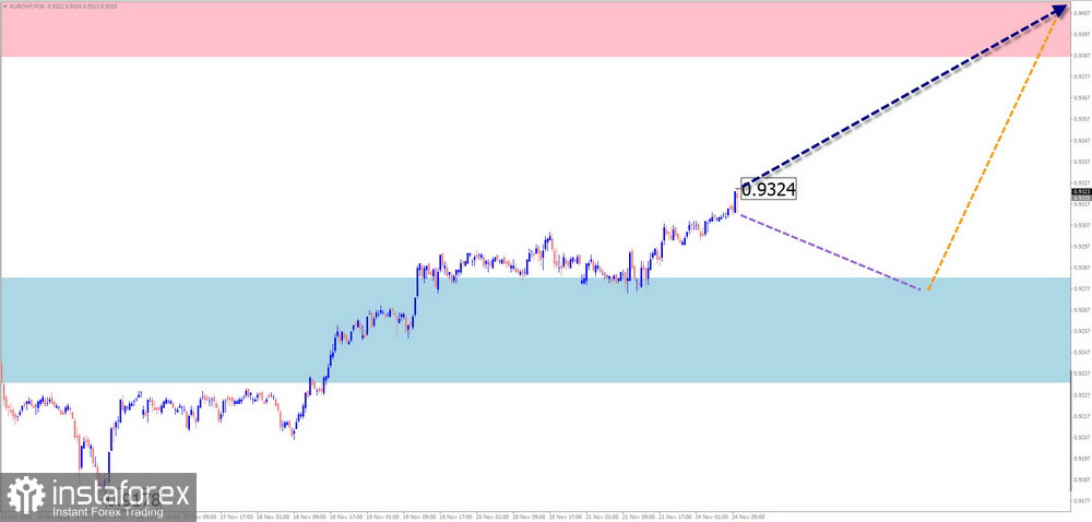 Недельный прогноз по упрощенному волновому анализу GBP/USD, AUD/USD, USD/CHF, EUR/JPY, AUD/JPY, EUR/CHF, #Ethereum от 23 ноября