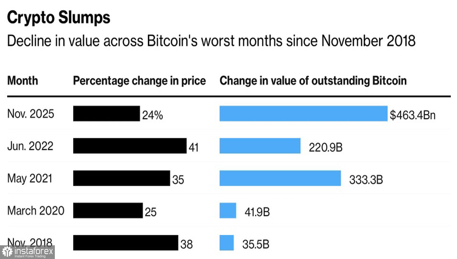 Биткойн замерз и ждет криптозимы