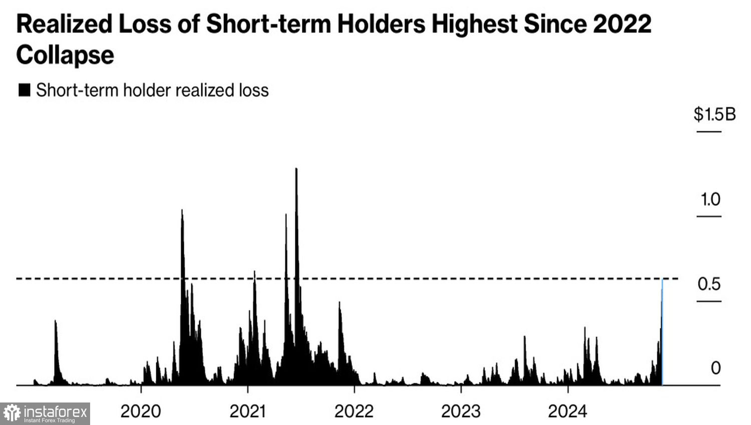 Биткойн замерз и ждет криптозимы