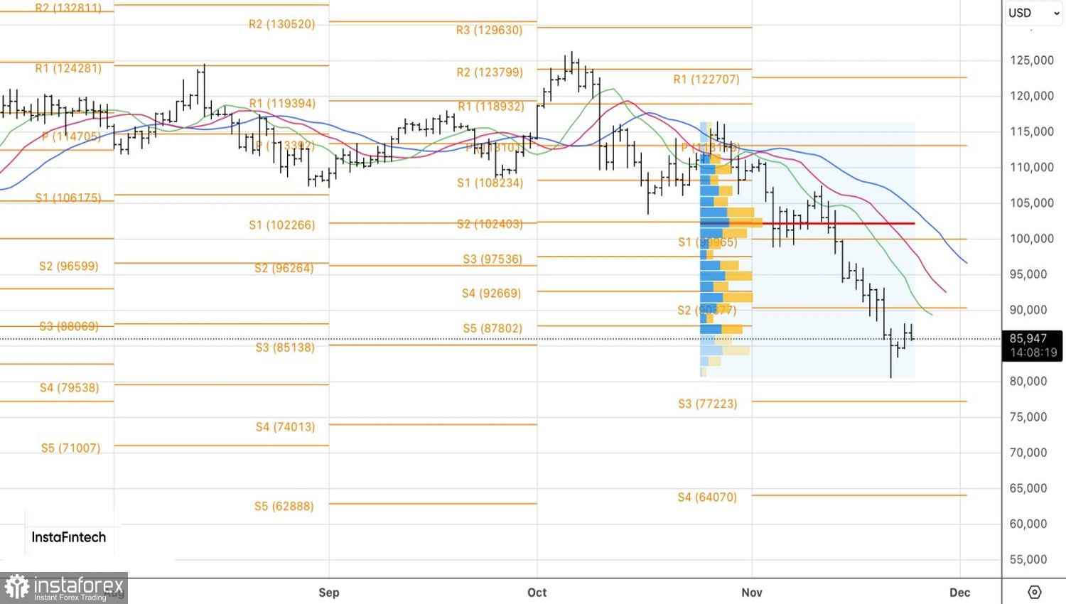 Биткойн замерз и ждет криптозимы