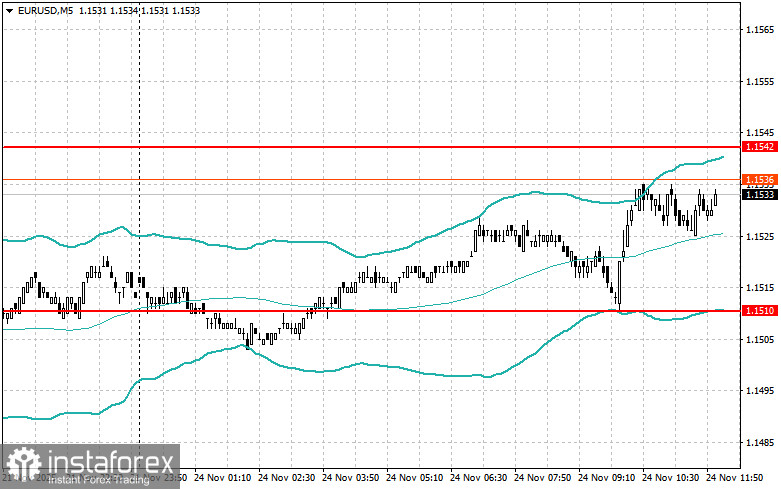 Корректировка уровней и целей на американскую сессию 24 ноября
